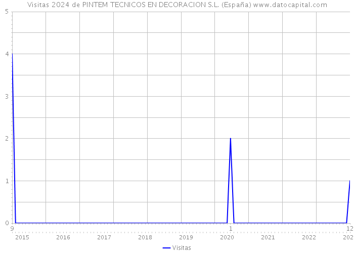 Visitas 2024 de PINTEM TECNICOS EN DECORACION S.L. (España) 