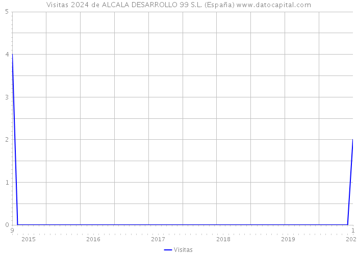Visitas 2024 de ALCALA DESARROLLO 99 S.L. (España) 