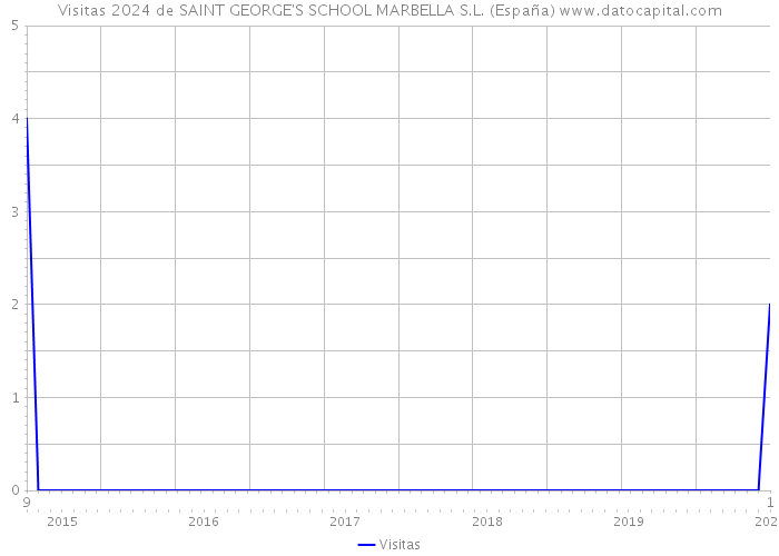 Visitas 2024 de SAINT GEORGE'S SCHOOL MARBELLA S.L. (España) 