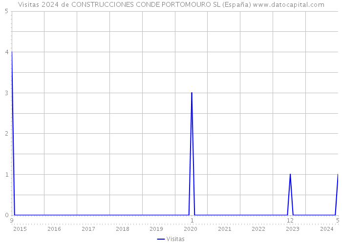 Visitas 2024 de CONSTRUCCIONES CONDE PORTOMOURO SL (España) 
