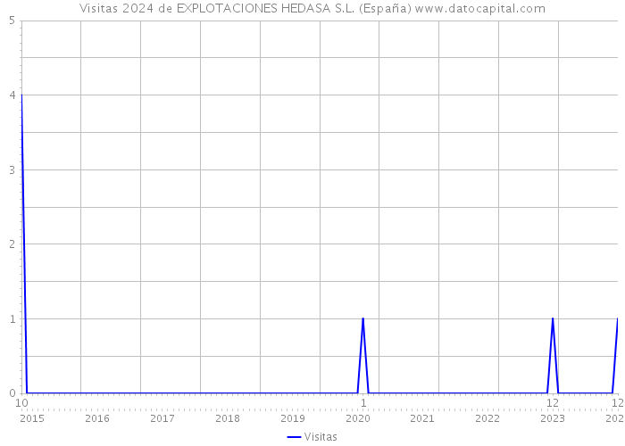 Visitas 2024 de EXPLOTACIONES HEDASA S.L. (España) 