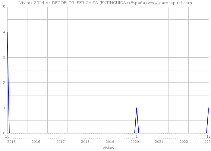 Visitas 2024 de DECOFLOR IBERICA SA (EXTINGUIDA) (España) 