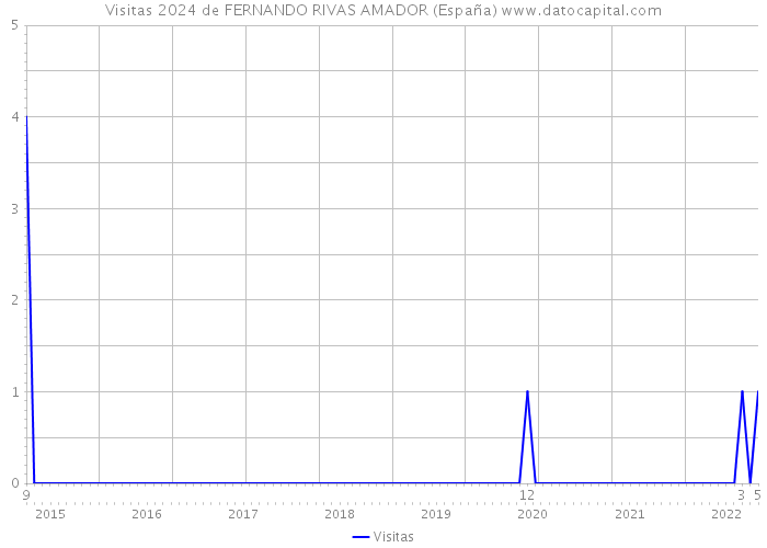 Visitas 2024 de FERNANDO RIVAS AMADOR (España) 