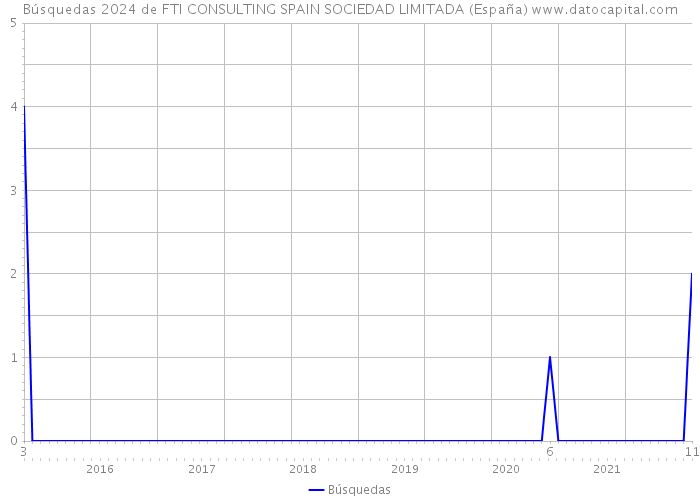 Búsquedas 2024 de FTI CONSULTING SPAIN SOCIEDAD LIMITADA (España) 