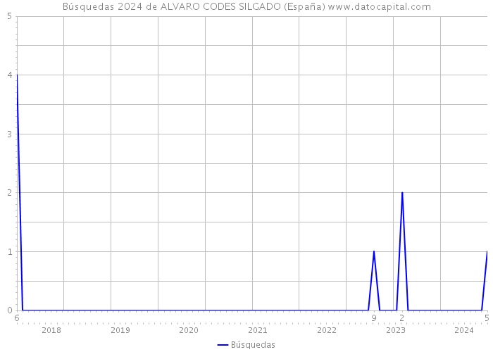 Búsquedas 2024 de ALVARO CODES SILGADO (España) 