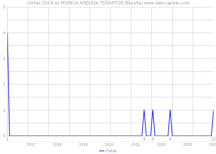 Visitas 2024 de MONICA ANDUIZA TOSANTOS (España) 