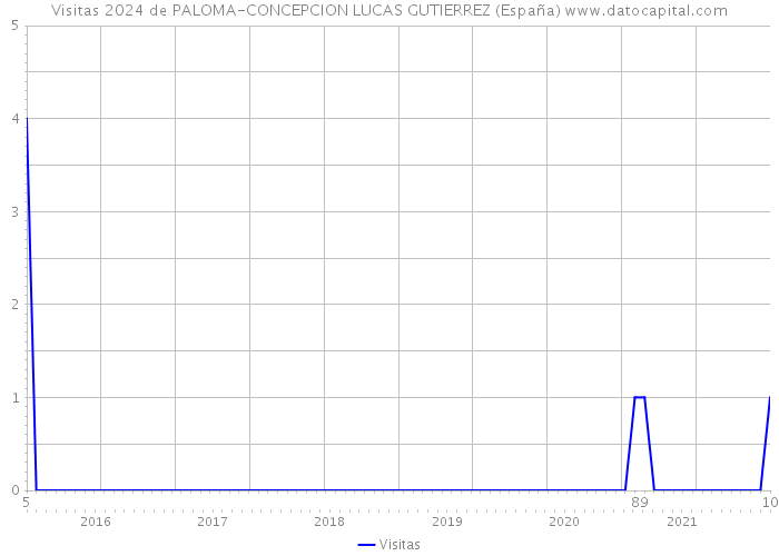 Visitas 2024 de PALOMA-CONCEPCION LUCAS GUTIERREZ (España) 
