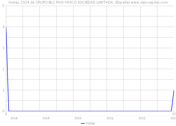 Visitas 2024 de GRUPO BLC PAIS VASCO SOCIEDAD LIMITADA. (España) 