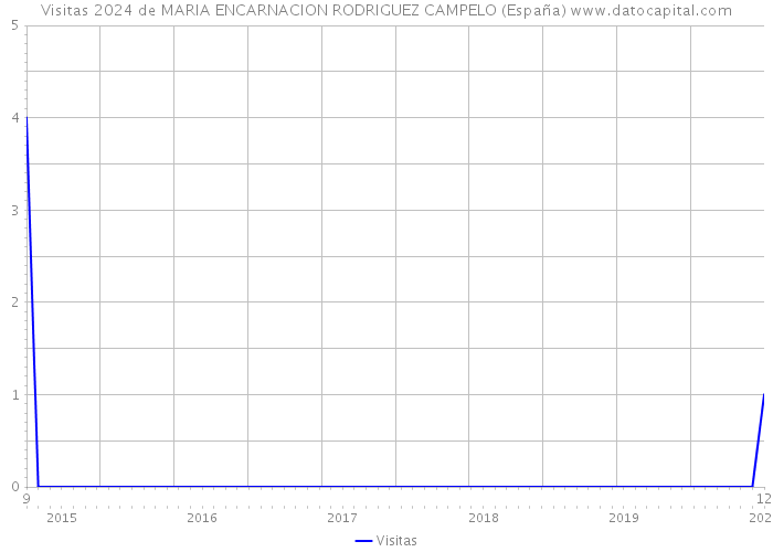 Visitas 2024 de MARIA ENCARNACION RODRIGUEZ CAMPELO (España) 