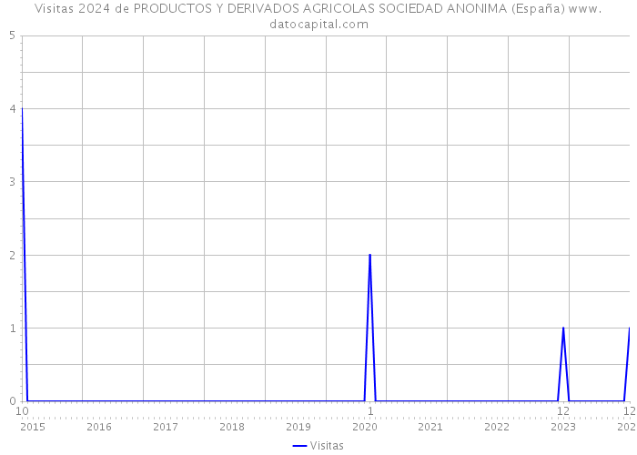 Visitas 2024 de PRODUCTOS Y DERIVADOS AGRICOLAS SOCIEDAD ANONIMA (España) 