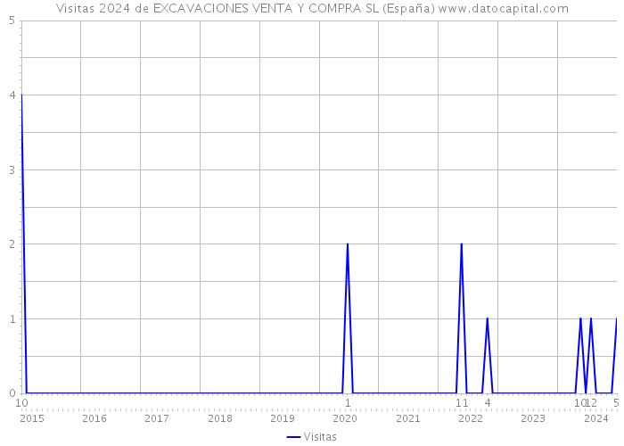 Visitas 2024 de EXCAVACIONES VENTA Y COMPRA SL (España) 
