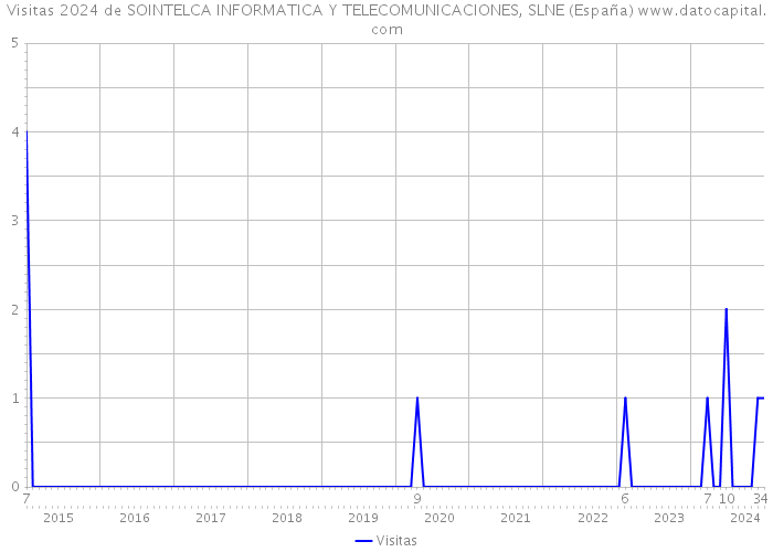 Visitas 2024 de SOINTELCA INFORMATICA Y TELECOMUNICACIONES, SLNE (España) 