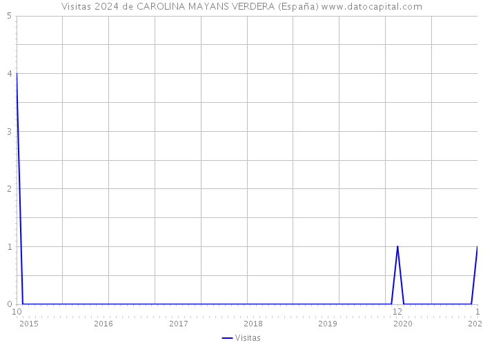 Visitas 2024 de CAROLINA MAYANS VERDERA (España) 