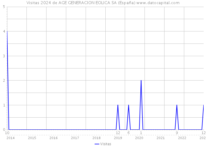 Visitas 2024 de AGE GENERACION EOLICA SA (España) 