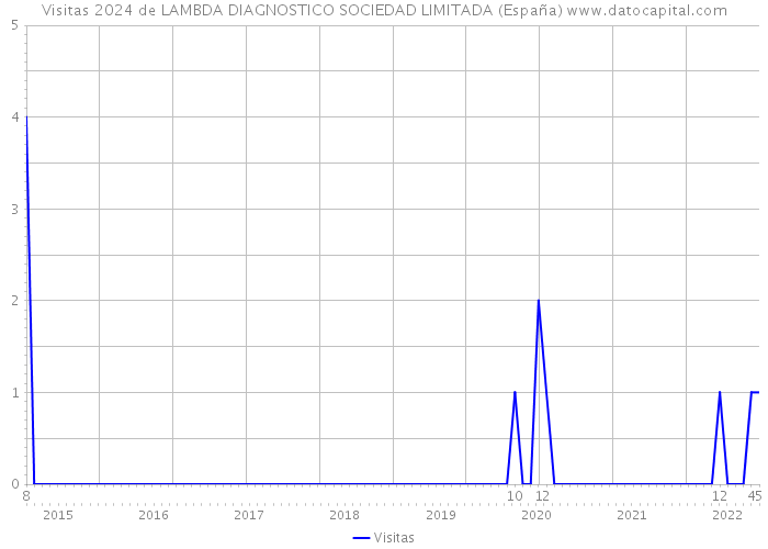 Visitas 2024 de LAMBDA DIAGNOSTICO SOCIEDAD LIMITADA (España) 