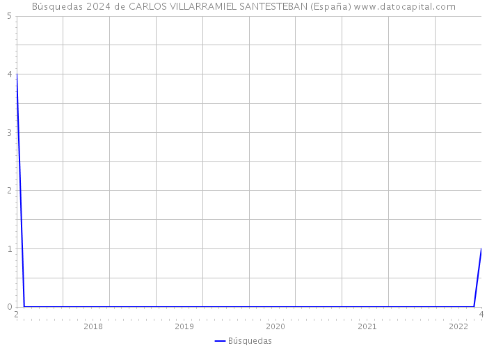 Búsquedas 2024 de CARLOS VILLARRAMIEL SANTESTEBAN (España) 