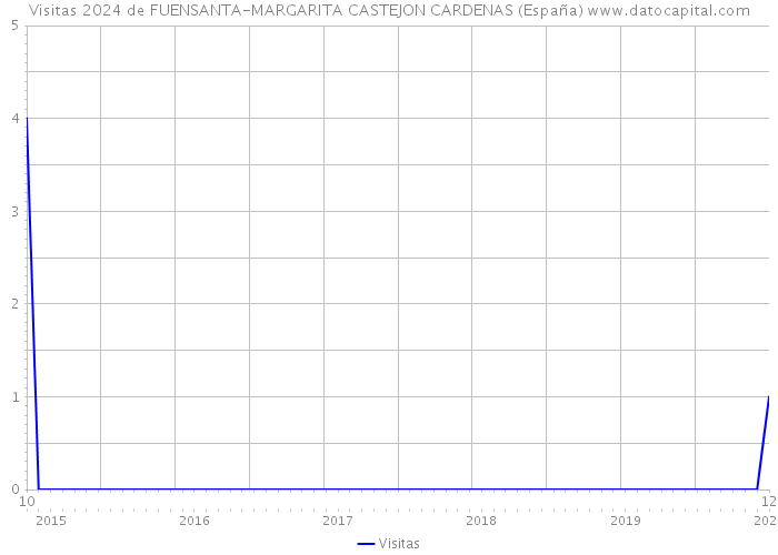 Visitas 2024 de FUENSANTA-MARGARITA CASTEJON CARDENAS (España) 