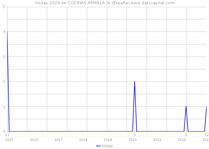 Visitas 2024 de COCINAS ARMILLA SL (España) 