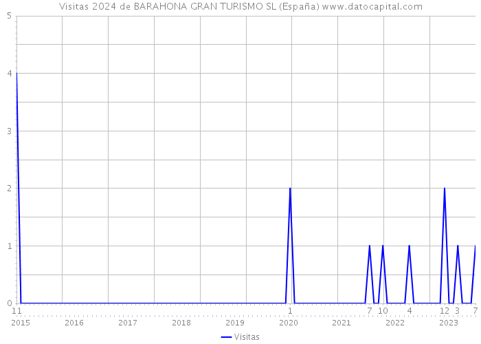Visitas 2024 de BARAHONA GRAN TURISMO SL (España) 