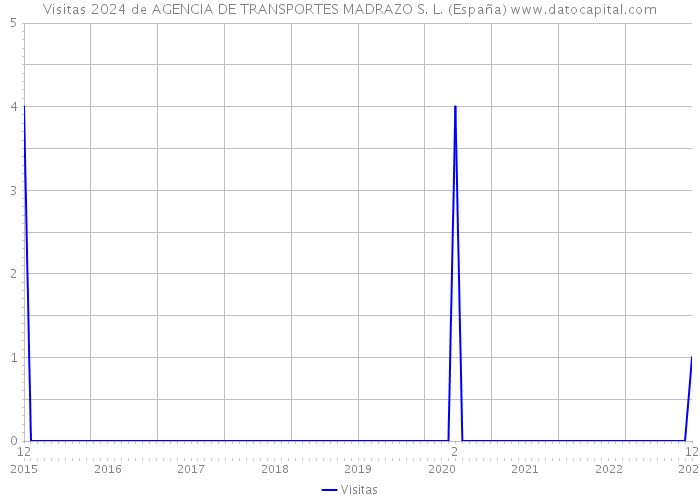 Visitas 2024 de AGENCIA DE TRANSPORTES MADRAZO S. L. (España) 