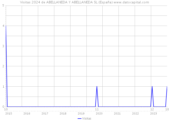 Visitas 2024 de ABELLANEDA Y ABELLANEDA SL (España) 