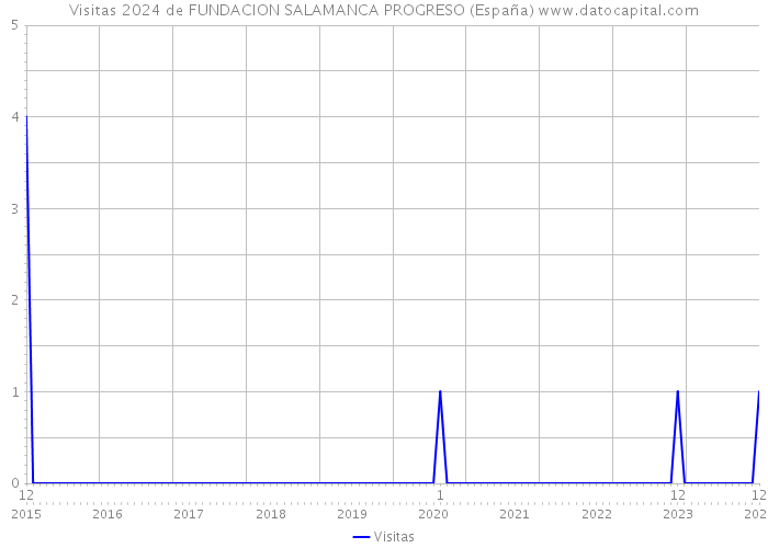 Visitas 2024 de FUNDACION SALAMANCA PROGRESO (España) 