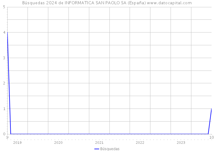 Búsquedas 2024 de INFORMATICA SAN PAOLO SA (España) 