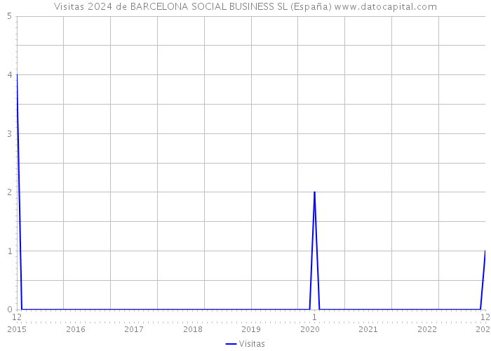 Visitas 2024 de BARCELONA SOCIAL BUSINESS SL (España) 