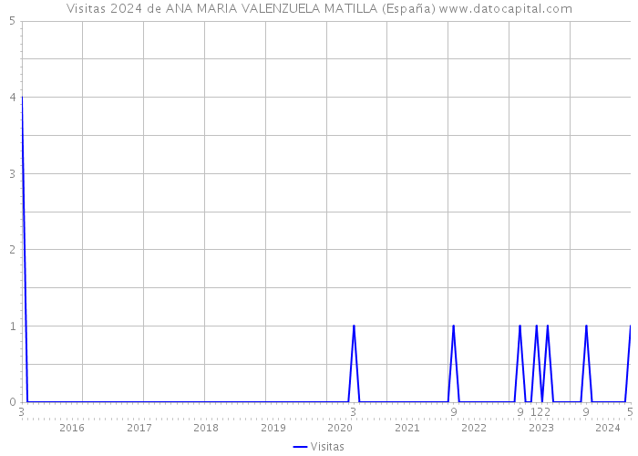 Visitas 2024 de ANA MARIA VALENZUELA MATILLA (España) 