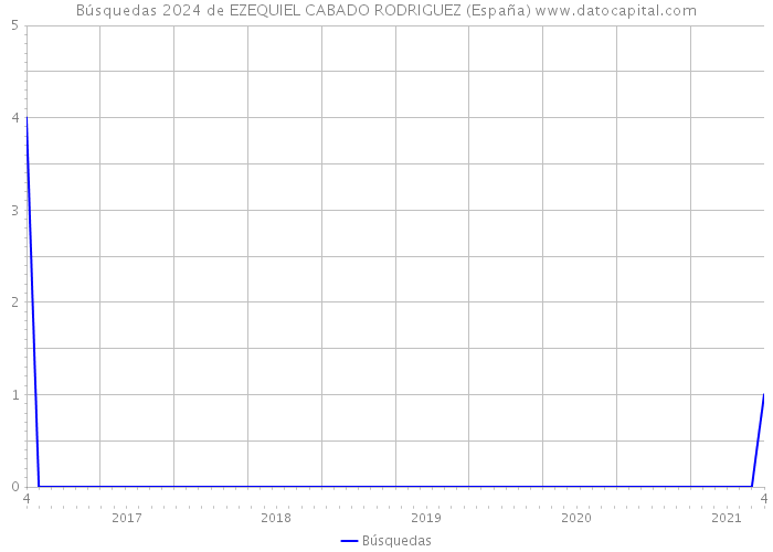 Búsquedas 2024 de EZEQUIEL CABADO RODRIGUEZ (España) 