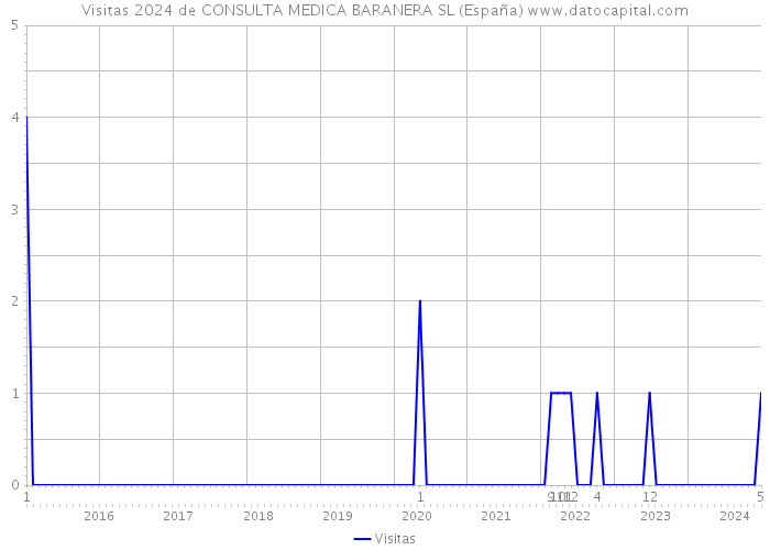 Visitas 2024 de CONSULTA MEDICA BARANERA SL (España) 