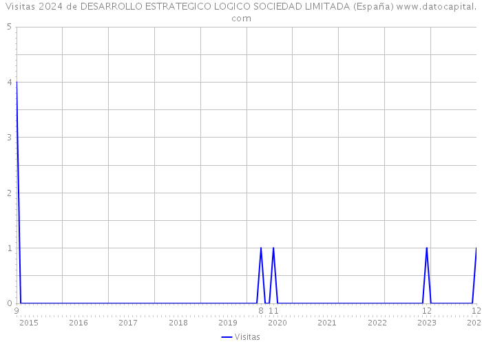 Visitas 2024 de DESARROLLO ESTRATEGICO LOGICO SOCIEDAD LIMITADA (España) 
