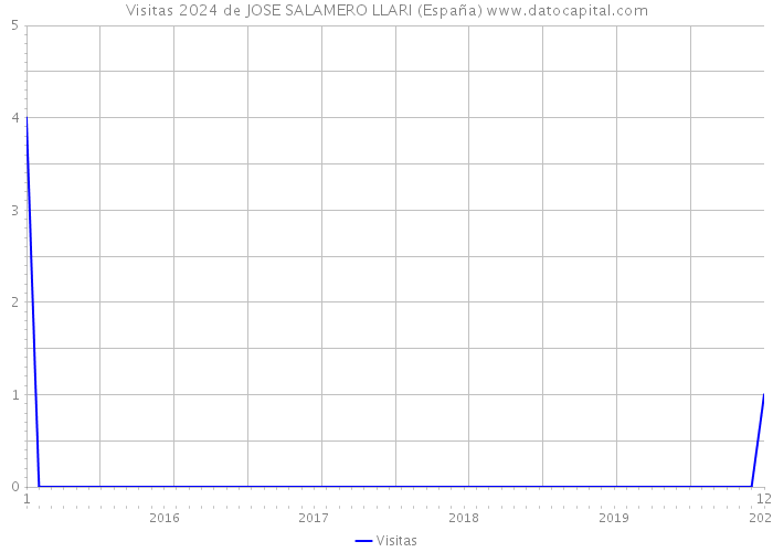 Visitas 2024 de JOSE SALAMERO LLARI (España) 