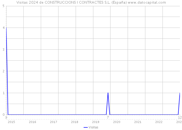 Visitas 2024 de CONSTRUCCIONS I CONTRACTES S.L. (España) 