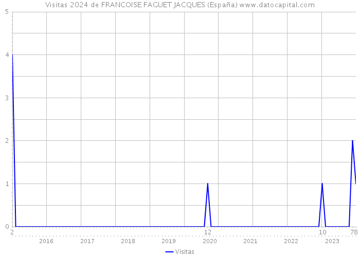 Visitas 2024 de FRANCOISE FAGUET JACQUES (España) 