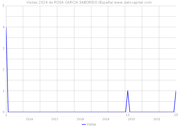 Visitas 2024 de ROSA GARCIA SABORIDO (España) 