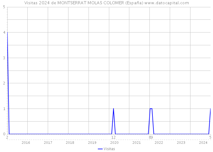 Visitas 2024 de MONTSERRAT MOLAS COLOMER (España) 