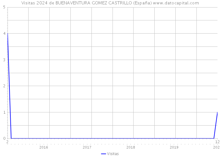 Visitas 2024 de BUENAVENTURA GOMEZ CASTRILLO (España) 
