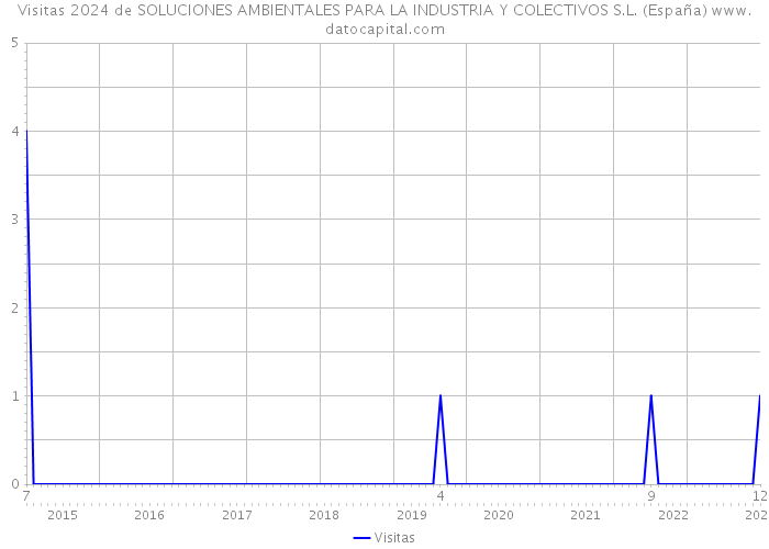 Visitas 2024 de SOLUCIONES AMBIENTALES PARA LA INDUSTRIA Y COLECTIVOS S.L. (España) 