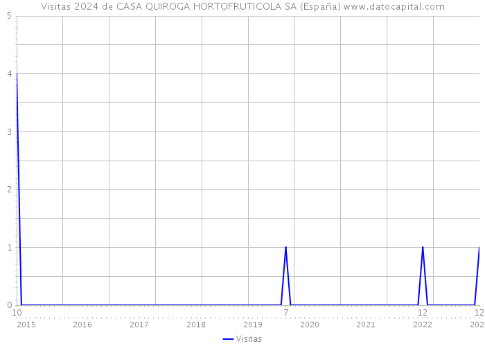 Visitas 2024 de CASA QUIROGA HORTOFRUTICOLA SA (España) 