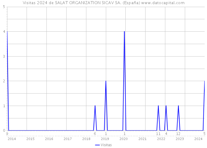 Visitas 2024 de SALAT ORGANIZATION SICAV SA. (España) 
