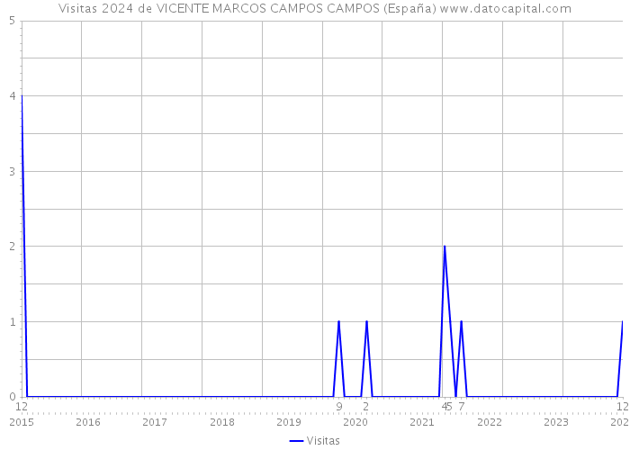 Visitas 2024 de VICENTE MARCOS CAMPOS CAMPOS (España) 