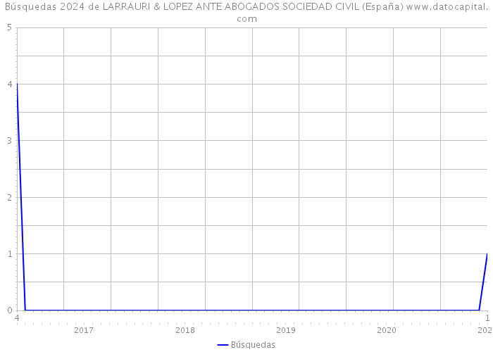 Búsquedas 2024 de LARRAURI & LOPEZ ANTE ABOGADOS SOCIEDAD CIVIL (España) 