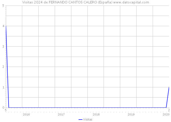 Visitas 2024 de FERNANDO CANTOS CALERO (España) 