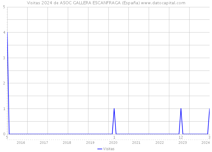 Visitas 2024 de ASOC GALLERA ESCANFRAGA (España) 