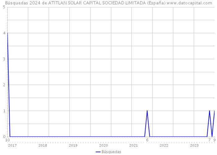 Búsquedas 2024 de ATITLAN SOLAR CAPITAL SOCIEDAD LIMITADA (España) 