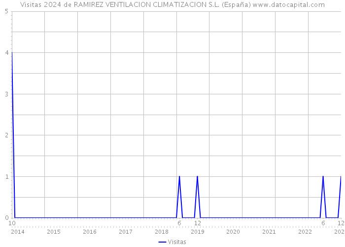 Visitas 2024 de RAMIREZ VENTILACION CLIMATIZACION S.L. (España) 