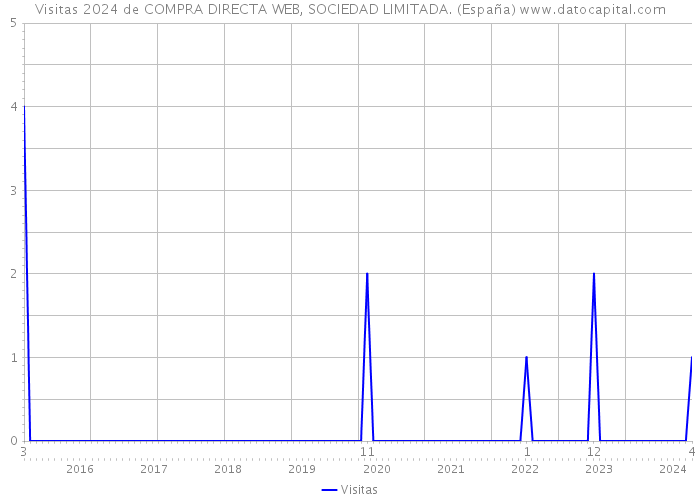 Visitas 2024 de COMPRA DIRECTA WEB, SOCIEDAD LIMITADA. (España) 