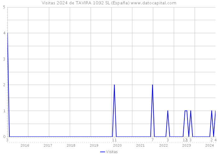 Visitas 2024 de TAVIRA 1092 SL (España) 