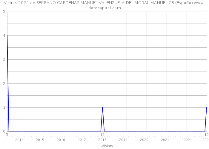 Visitas 2024 de SERRANO CARDENAS MANUEL VALENZUELA DEL MORAL MANUEL CB (España) 